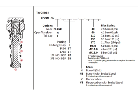 IPD10-40パイロット3ウェイスプールバルブの性能/寸法/断面図