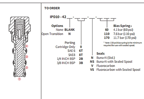 IPD10-42パイロット3ウェイスプールバルブの性能/寸法/断面図