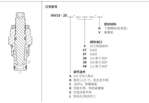 INV10-20ニードルバルブの性能/寸法/断面図