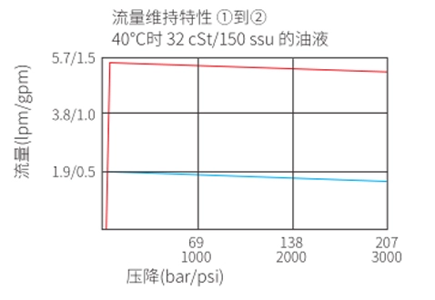 圧力補正されたIFR08-20F流量の性能/寸法/断面図