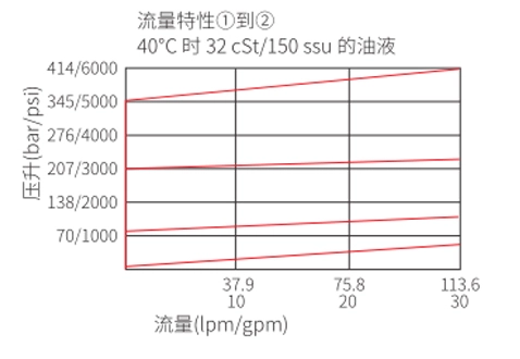 IRV10-26リリーフバルブパイロット操作スプールの性能/寸法/断面図