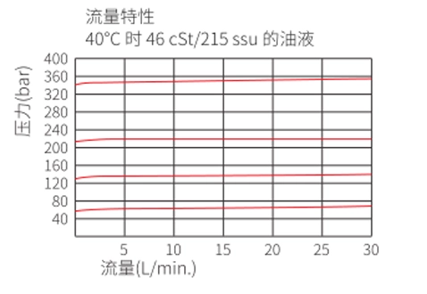 IRV08-20リリーフバルブ直接演技ポペットの性能/寸法/断面図