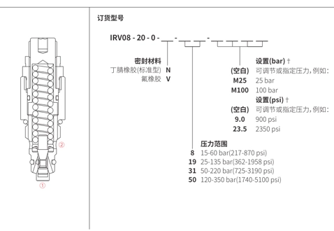 IRV08-20リリーフバルブ直接演技ポペットの性能/寸法/断面図