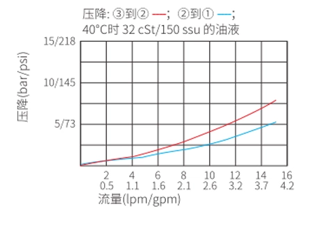 ISV08-30スプール3ウェイ2ポジションソレノイドバルブの性能/寸法/断面図