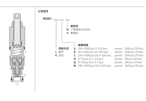 IRSDC-LBNシーケンスバルブの性能/寸法/断面図