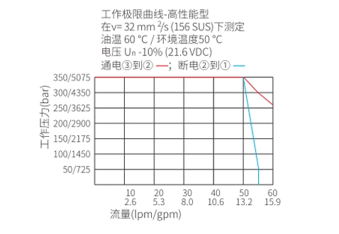 ISV10-30スプール、3ウェイ、2ポジションソレノイドバルブの性能/寸法/断面図