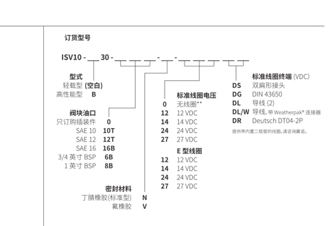 ISV10-30スプール、3ウェイ、2ポジションソレノイドバルブの性能/寸法/断面図