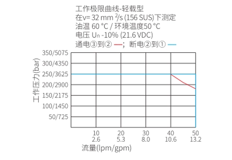 ISV10-30スプール、3ウェイ、2ポジションソレノイドバルブの性能/寸法/断面図