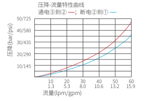 ISV10-30スプール、3ウェイ、2ポジションソレノイドバルブの性能/寸法/断面図