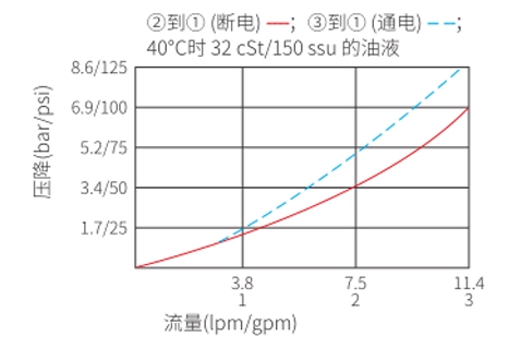 ISV08-B31スプール、3ウェイ、2ポジションソレノイドバルブの性能/寸法/断面図