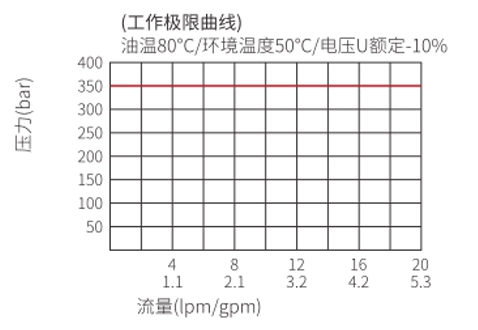 ISV08-B34スプール、3ウェイ、2ポジションソレノイドバルブの性能/寸法/断面図