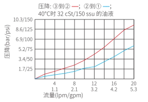 ISV08-B34スプール、3ウェイ、2ポジションソレノイドバルブの性能/寸法/断面図