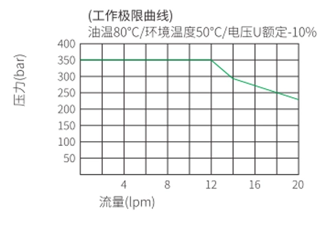 ISV08-B35スプール、3ウェイ、2ポジションソレノイドバルブの性能/寸法/断面図