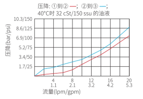 ISV08-B35スプール、3ウェイ、2ポジションソレノイドバルブの性能/寸法/断面図