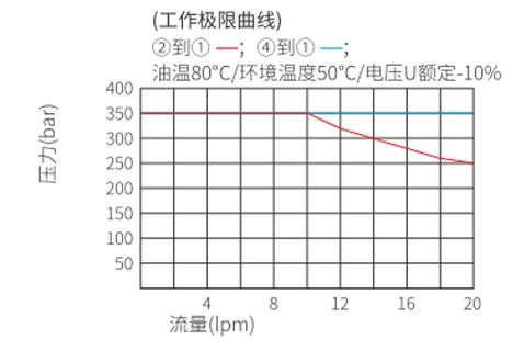 ISV08-40Rスプール4ウェイ2の位置ソレノイドバルブの性能/寸法/断面図