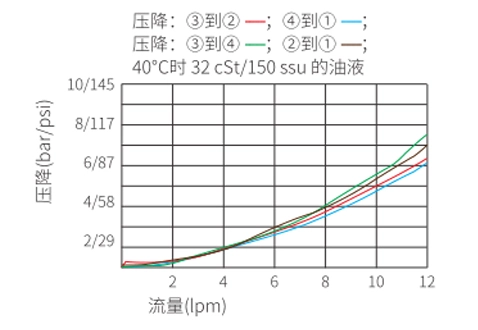 ISV08-B40スプール4ウェイ2の位置ソレノイドバルブの性能/寸法/断面図