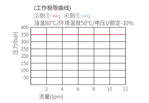 ISV08-B40スプール4ウェイ2の位置ソレノイドバルブの性能/寸法/断面図