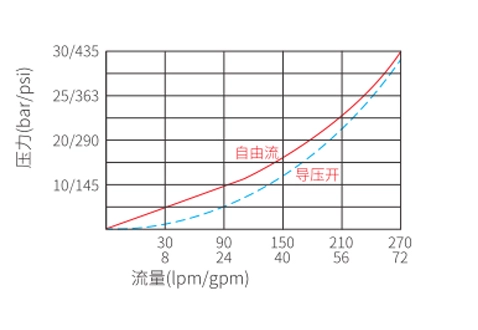 I1CPBD120F2Pカウンターバランスバルブの性能/寸法/断面図