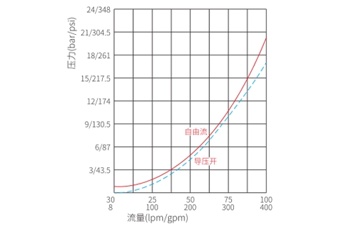 I1CPBD300F2Pカウンターバランスバルブの性能/寸法/断面図