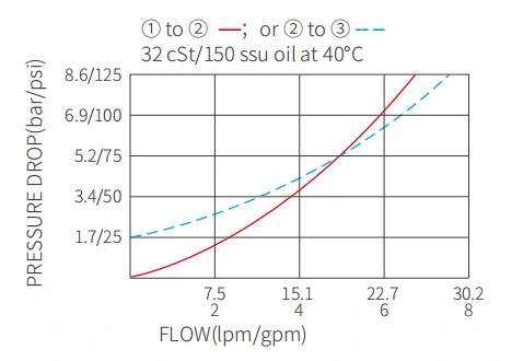 IPC08-30パイロットからオープンまでのチェックバルブの性能/寸法/断面図