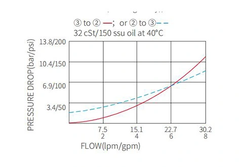 IPC10-32パイロットからオープンまでのチェックバルブの性能/寸法/断面図