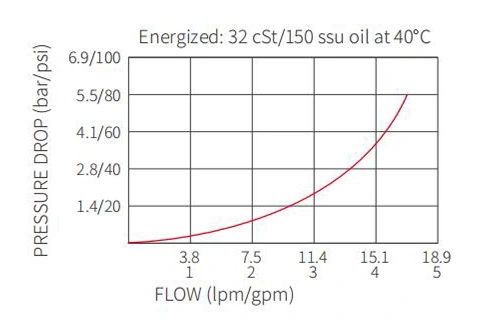 ISV08-24スプール2ウェイN.C.の性能/寸法/断面図ソレノイド弁