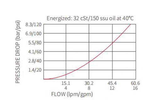 ISV10-24スプール2ウェイN.C.の性能/寸法/断面図ソレノイド弁