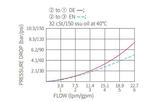 ISV10-34スプール3ウェイ2ポジションソレノイドバルブの性能/寸法/断面図