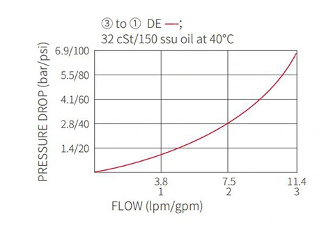 ISV08-33スプール3ウェイ2ポジションソレノイドバルブの性能/寸法/断面図