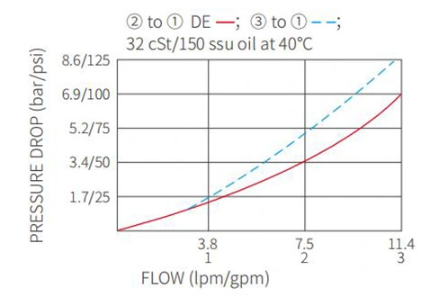 ISV08-31スプール3ウェイ2ポジションソレノイドバルブの性能/寸法/断面図