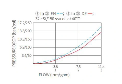 ISV08-35スプール3ウェイ2ポジションソレノイドバルブの性能/寸法/断面図