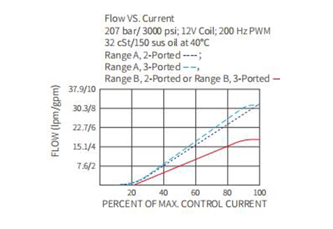 IPV70-30比例流量制御バルブの性能/寸法/断面図