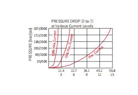 ISP08-20 2ウェイN.C.の性能/寸法/断面図ポペット弁